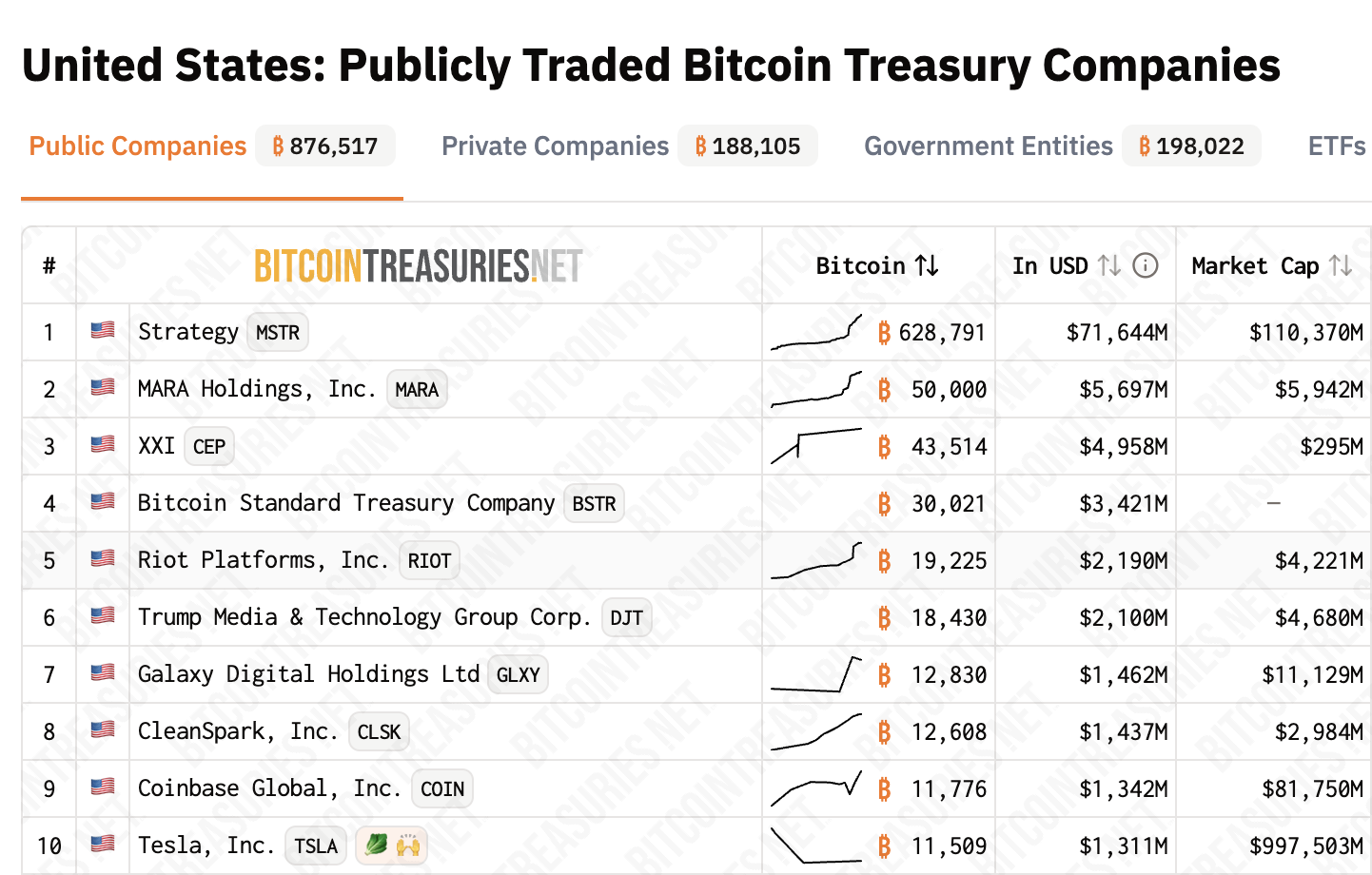 BTC do các công ty công khai tại Mỹ nắm giữ. Nguồn: Bitcoin Treasuries