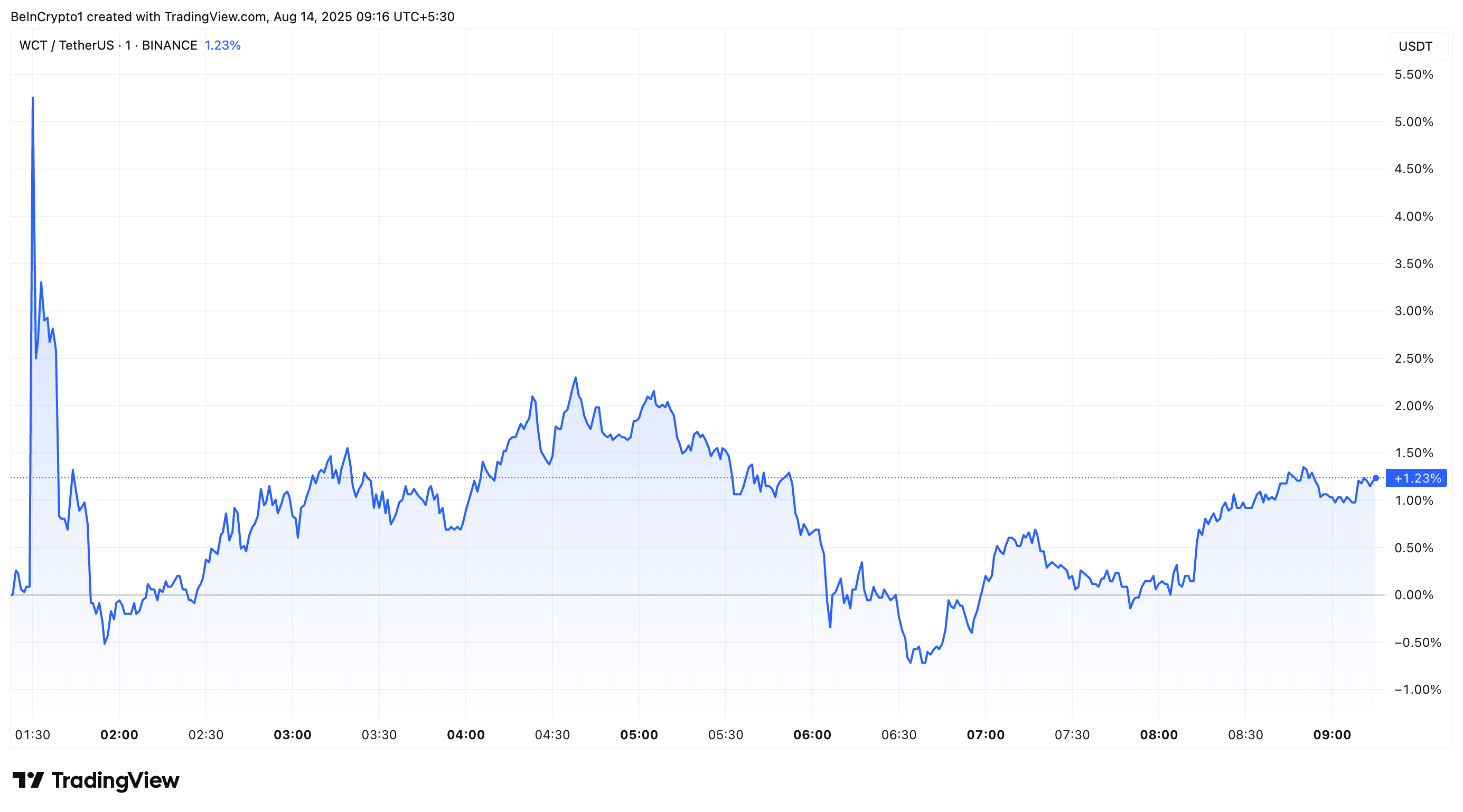 Giá WalletConnect Token (WCT) sau khi được niêm yết trên Coinbase
