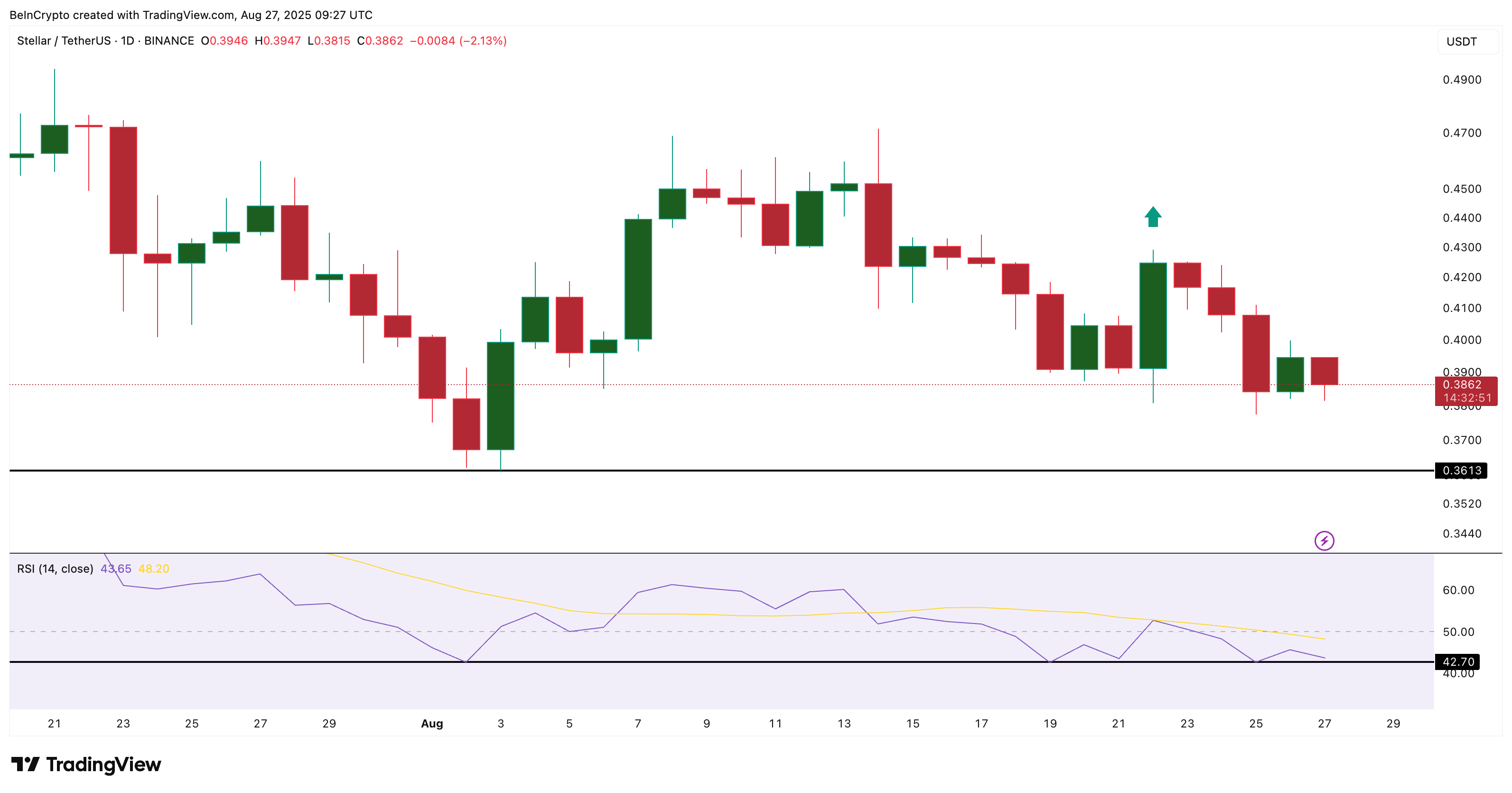 Giá XLM và người bán mất dần vị thế