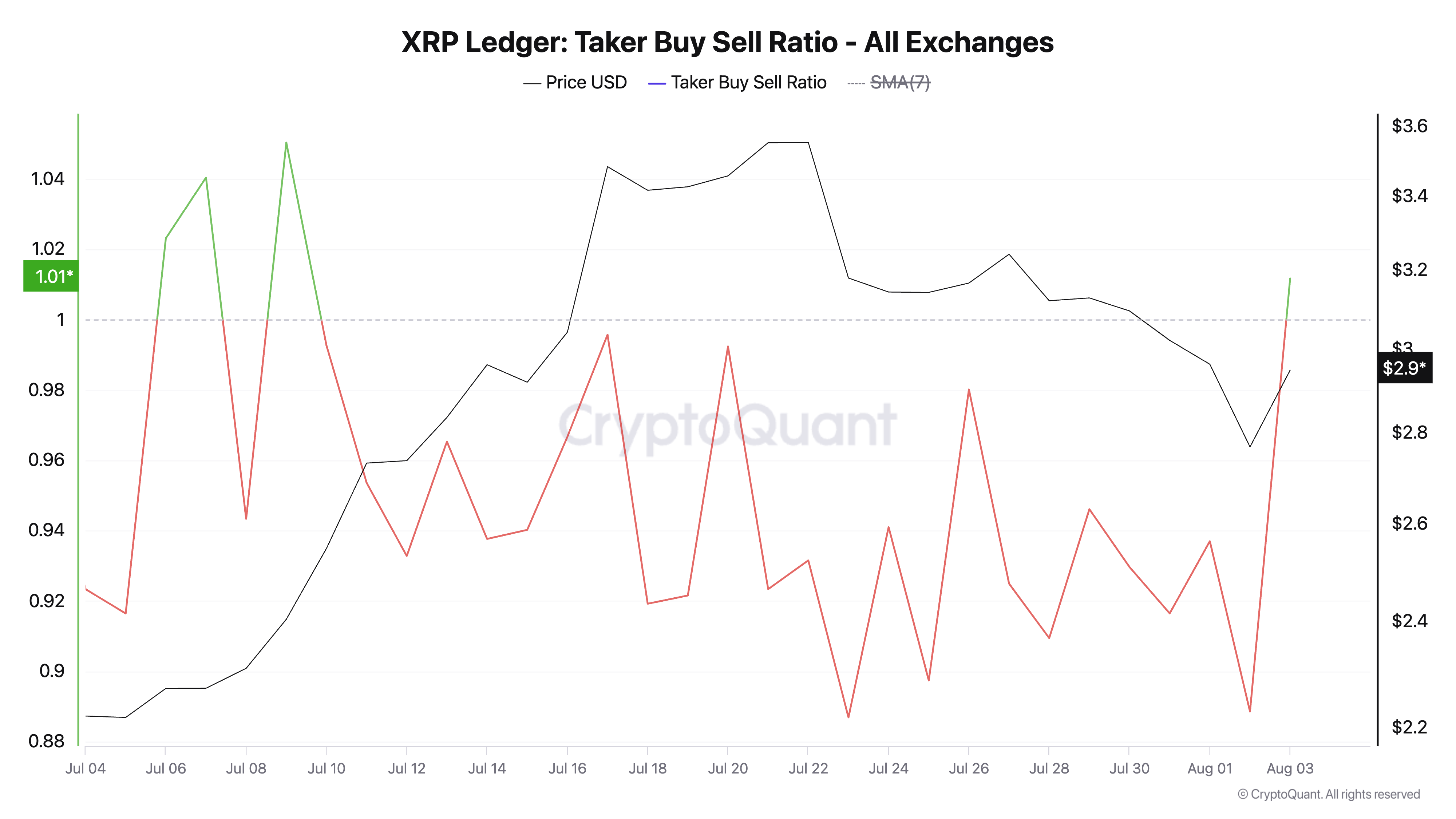 Tỷ lệ Mua Bán của Người Mua XRP.