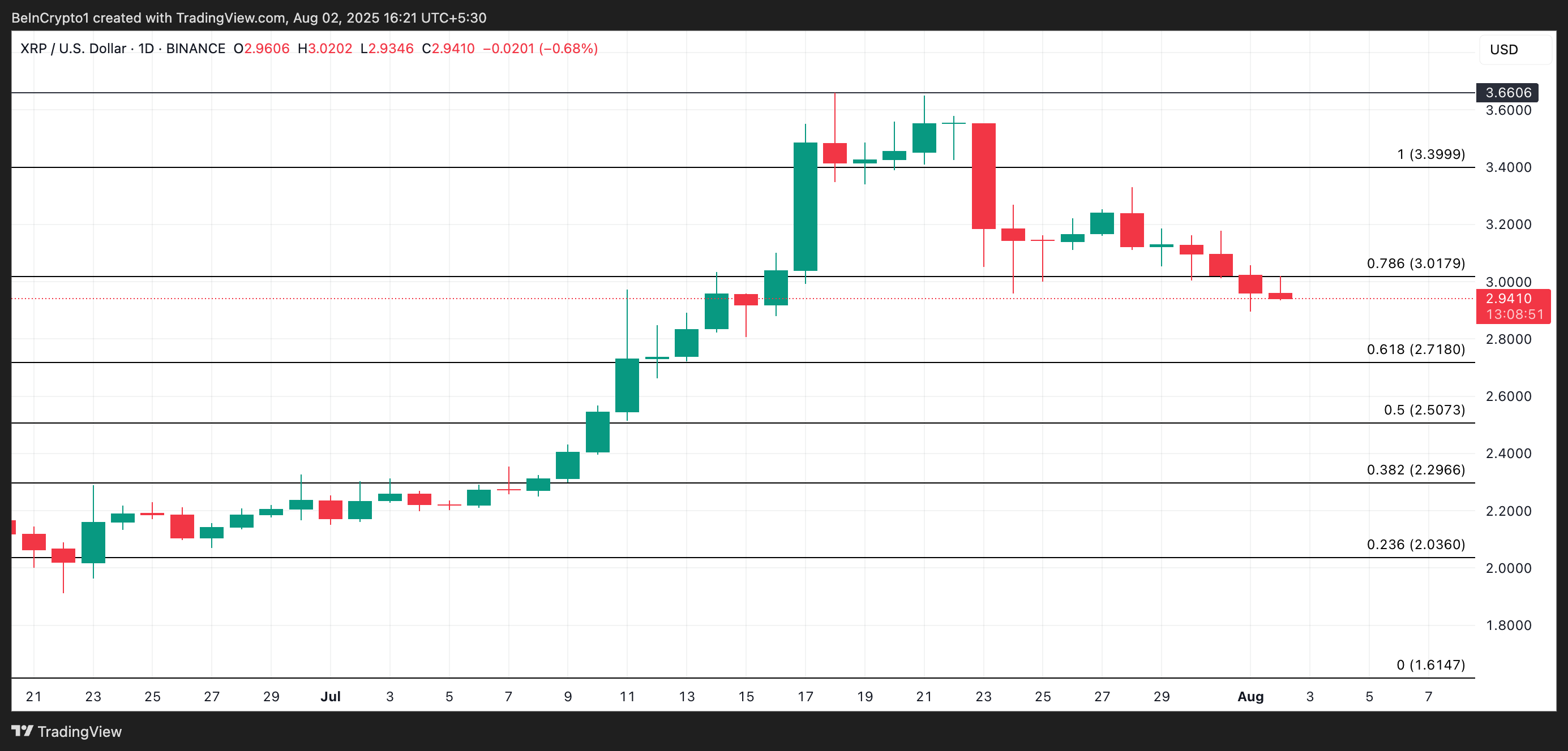 XRP Price Analysis.