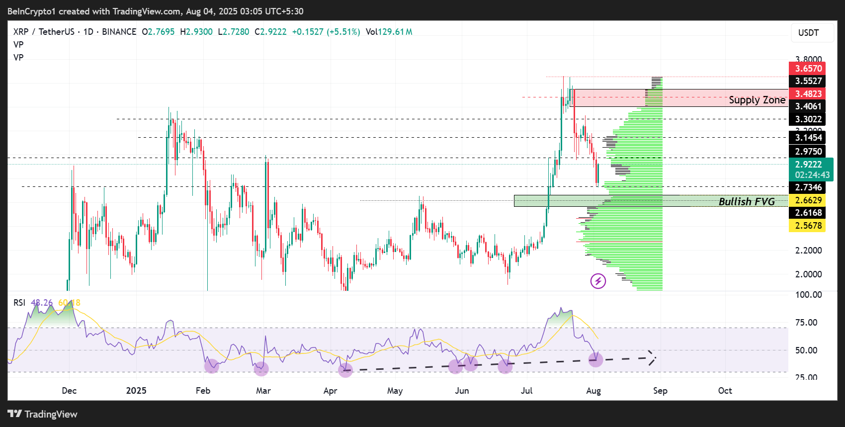 Hiệu suất giá Ripple (XRP)