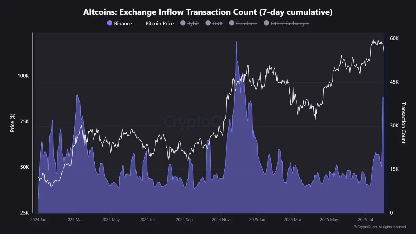 Dòng tiền Altcoin vào Binance