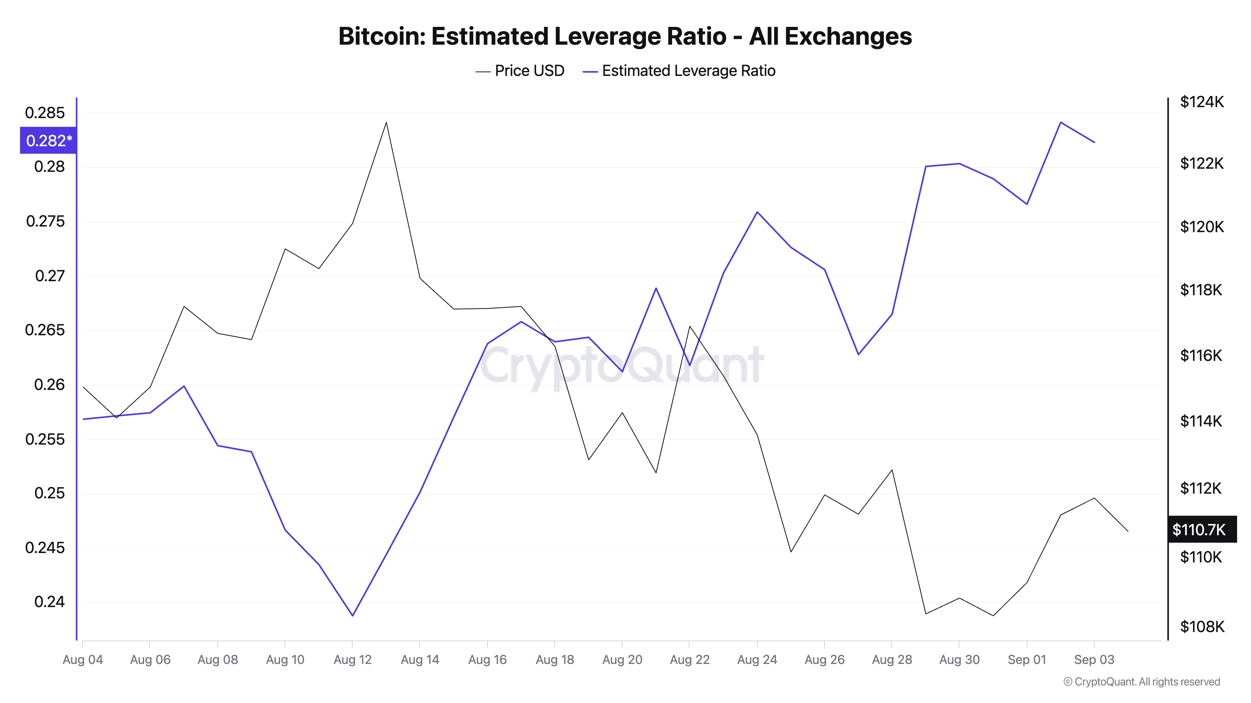 Tỷ lệ Đòn bẩy Ước tính của Bitcoin.