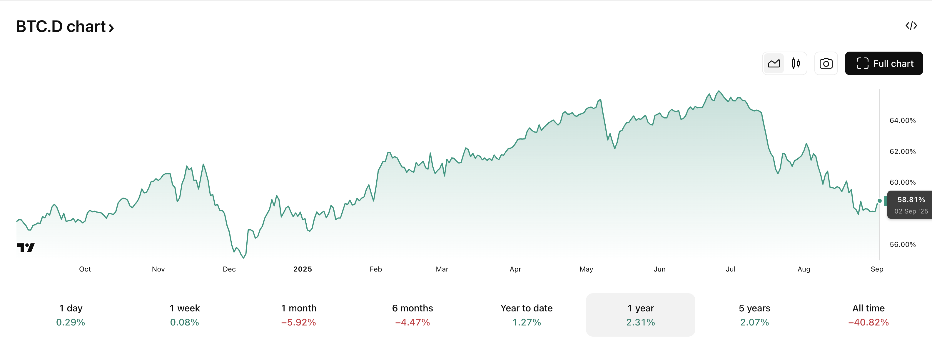 Bitcoin Dominance: