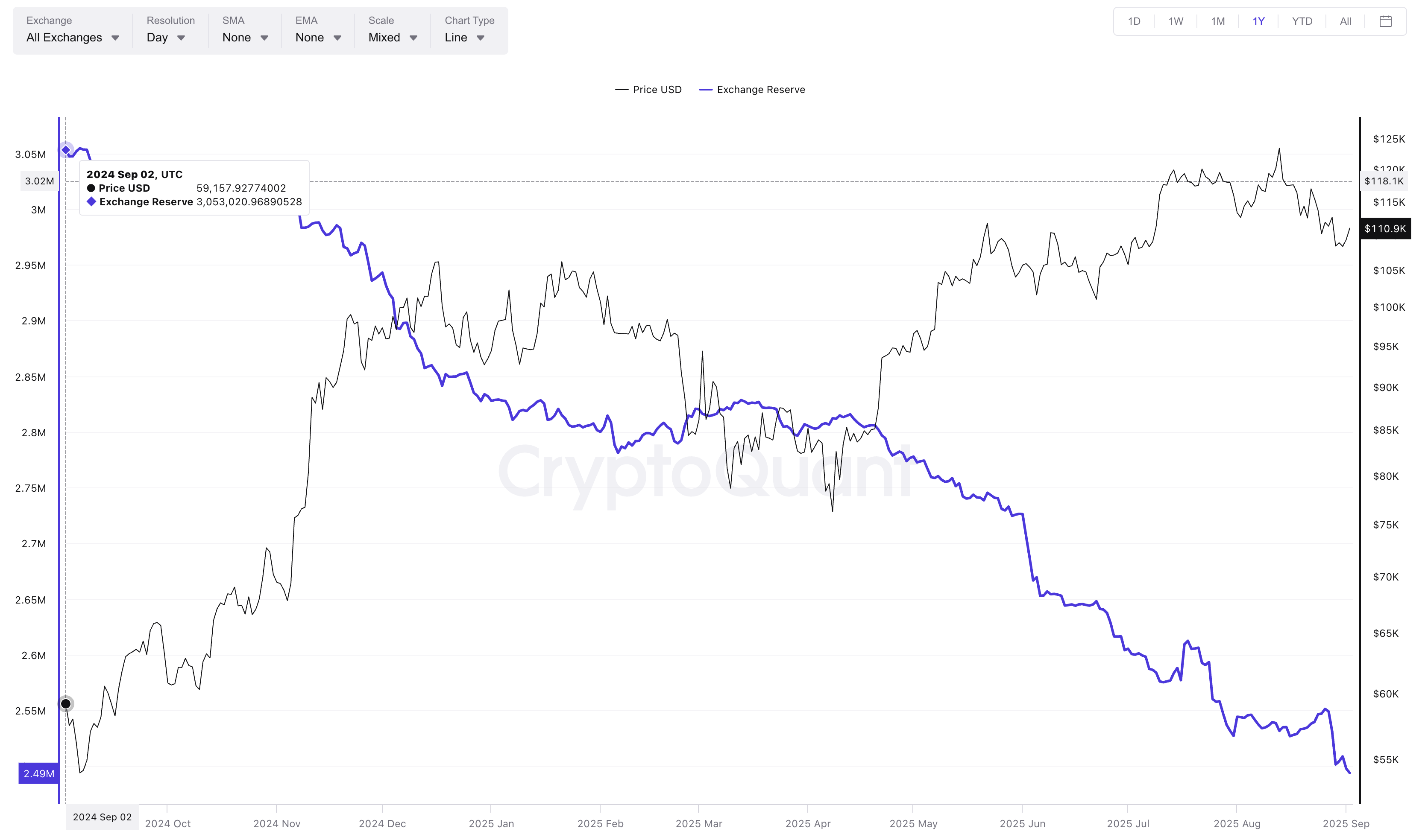 Bitcoin Exchange Reserves