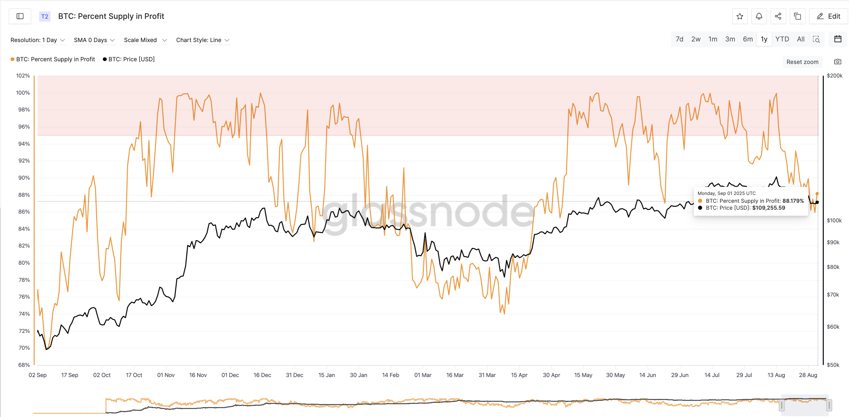 BTC Percent Supply In Profit