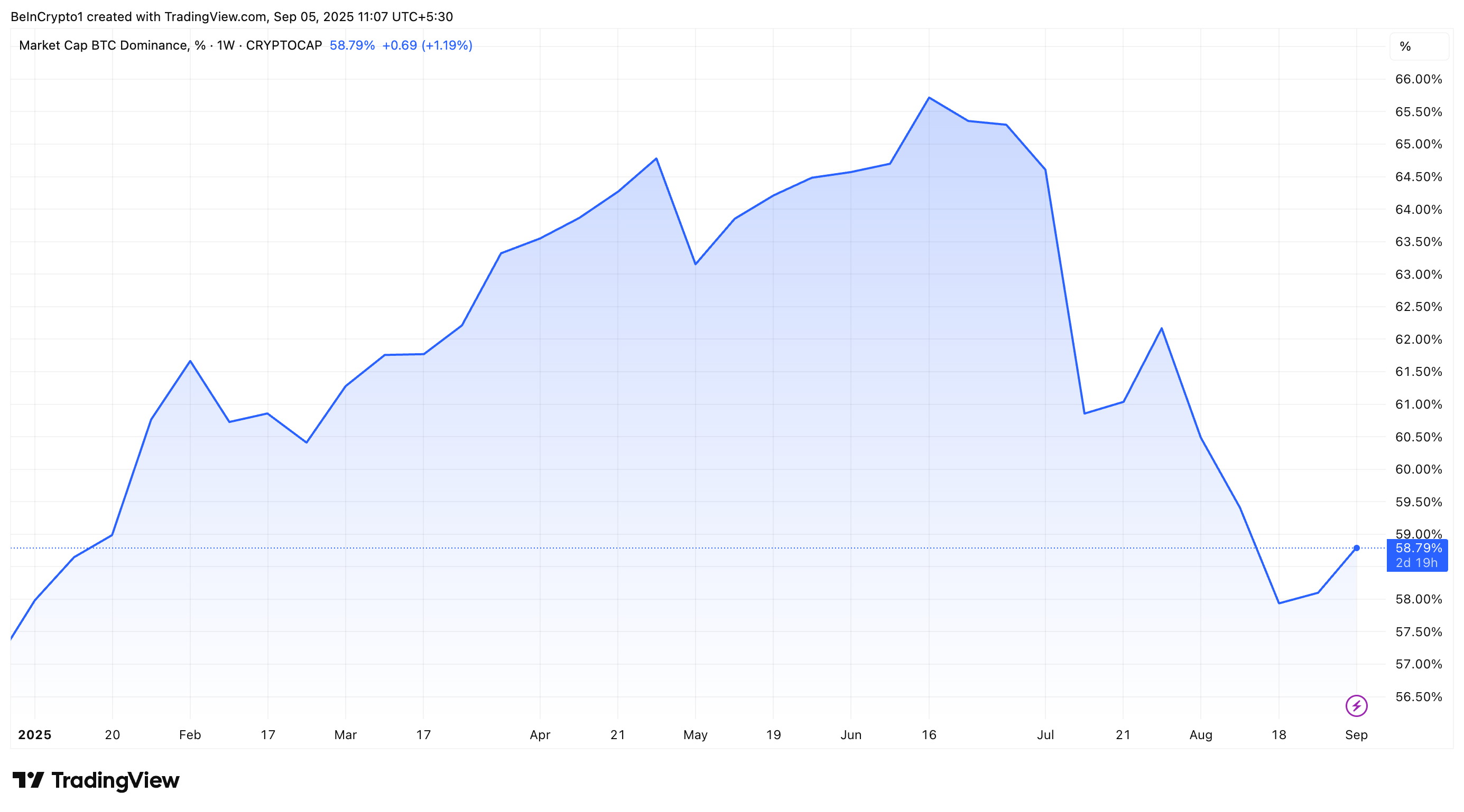 Bitcoin Dominance Performance.