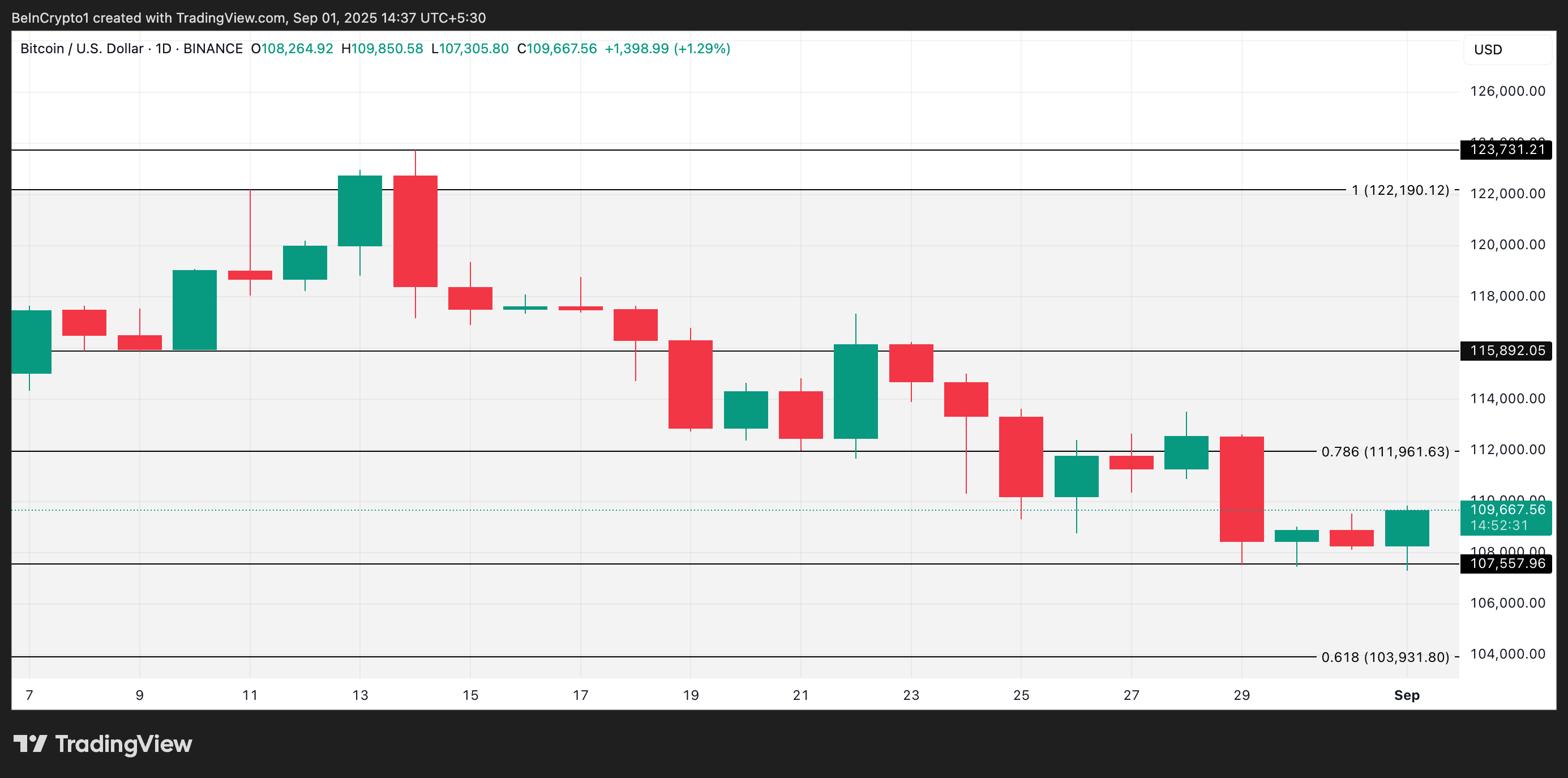 BTC Price Analysis.