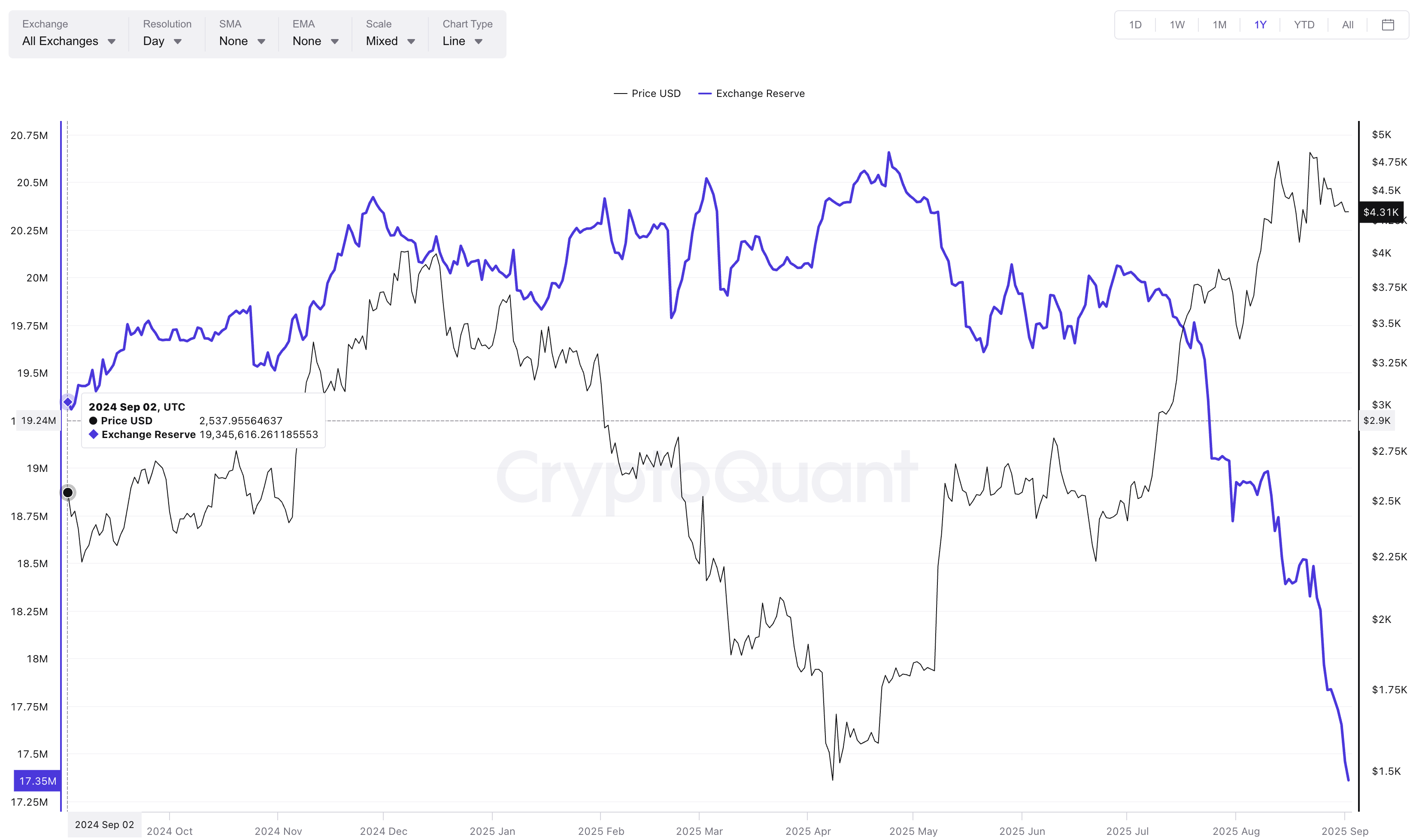Ethereum Exchange Reserves