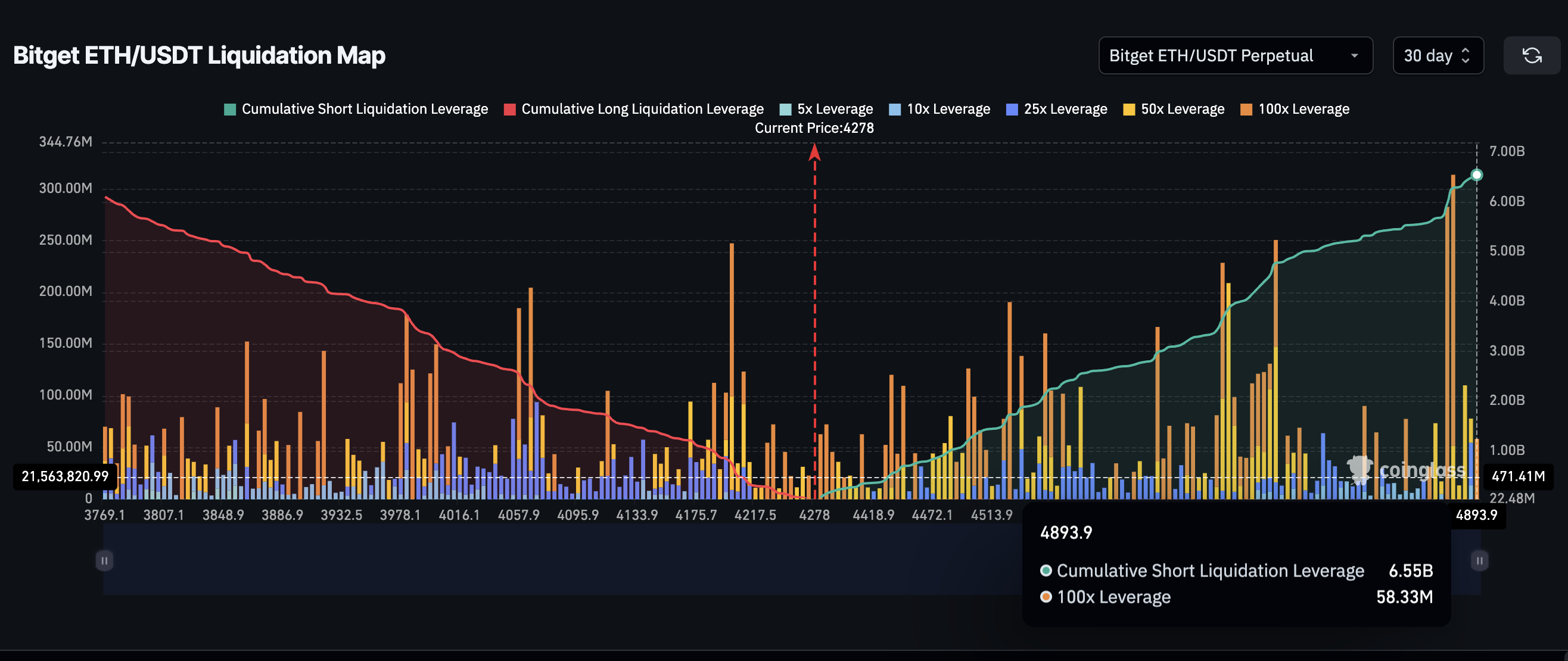 ETH Liquidation Map