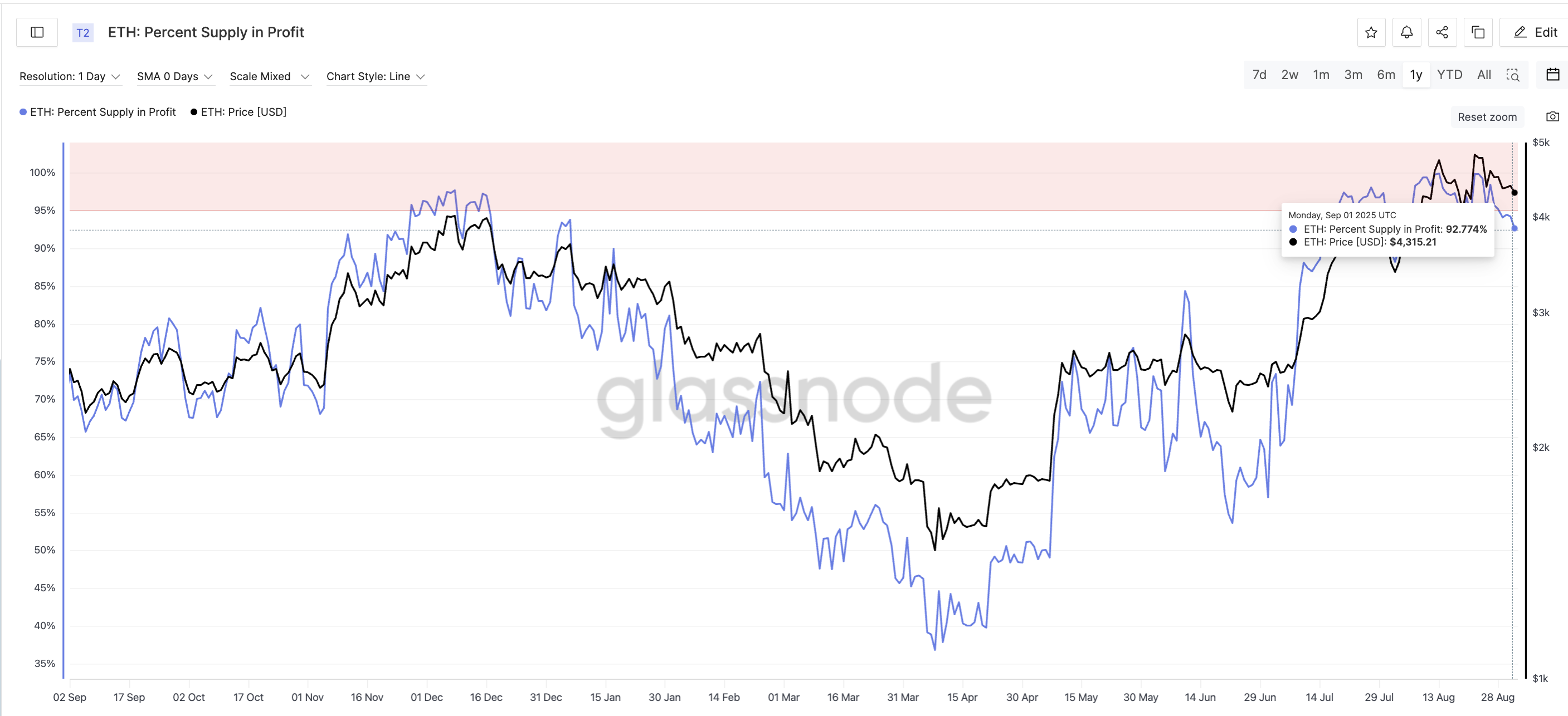 ETH Supply In Profit