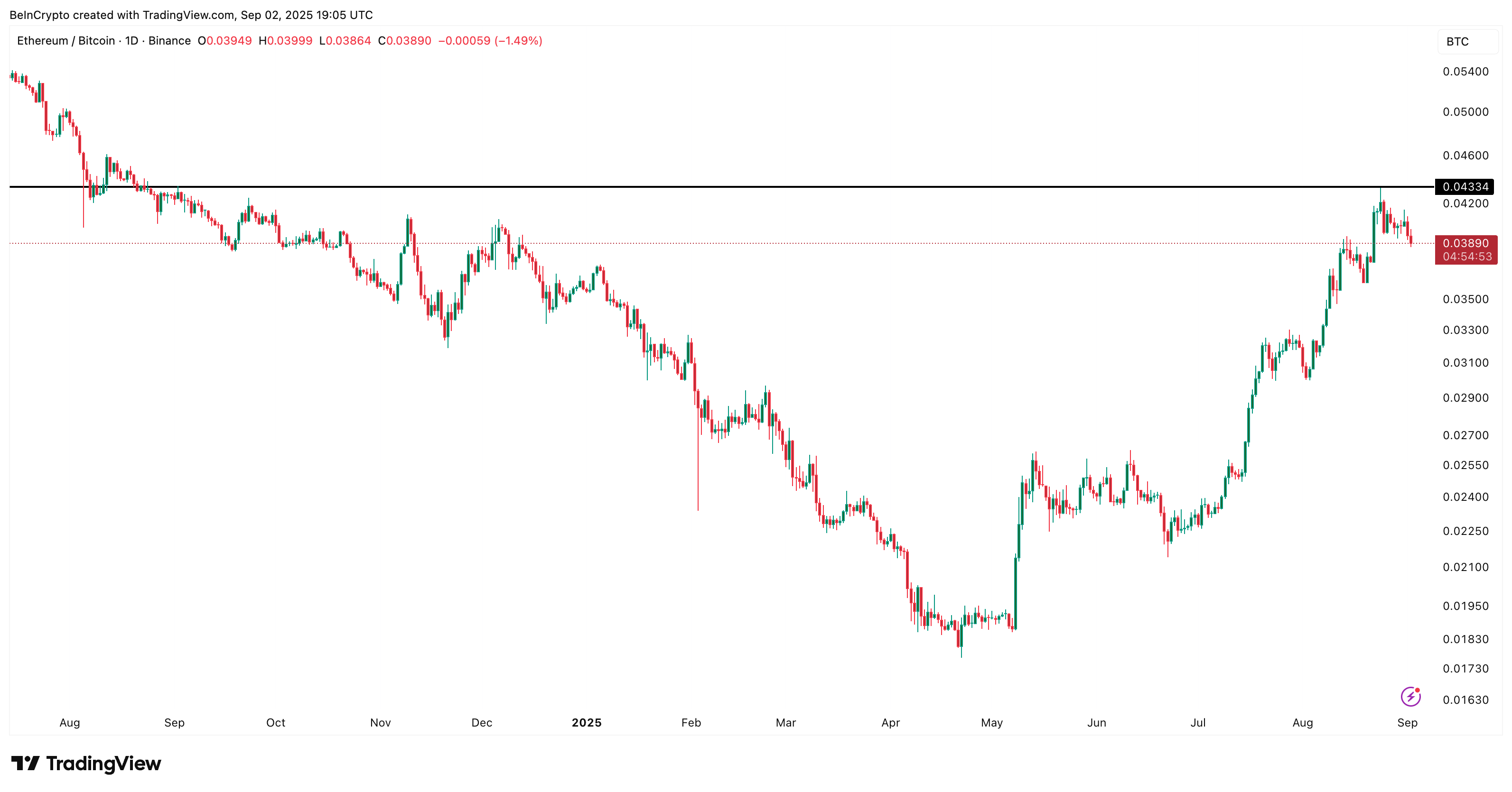 ETH/BTC Ratio