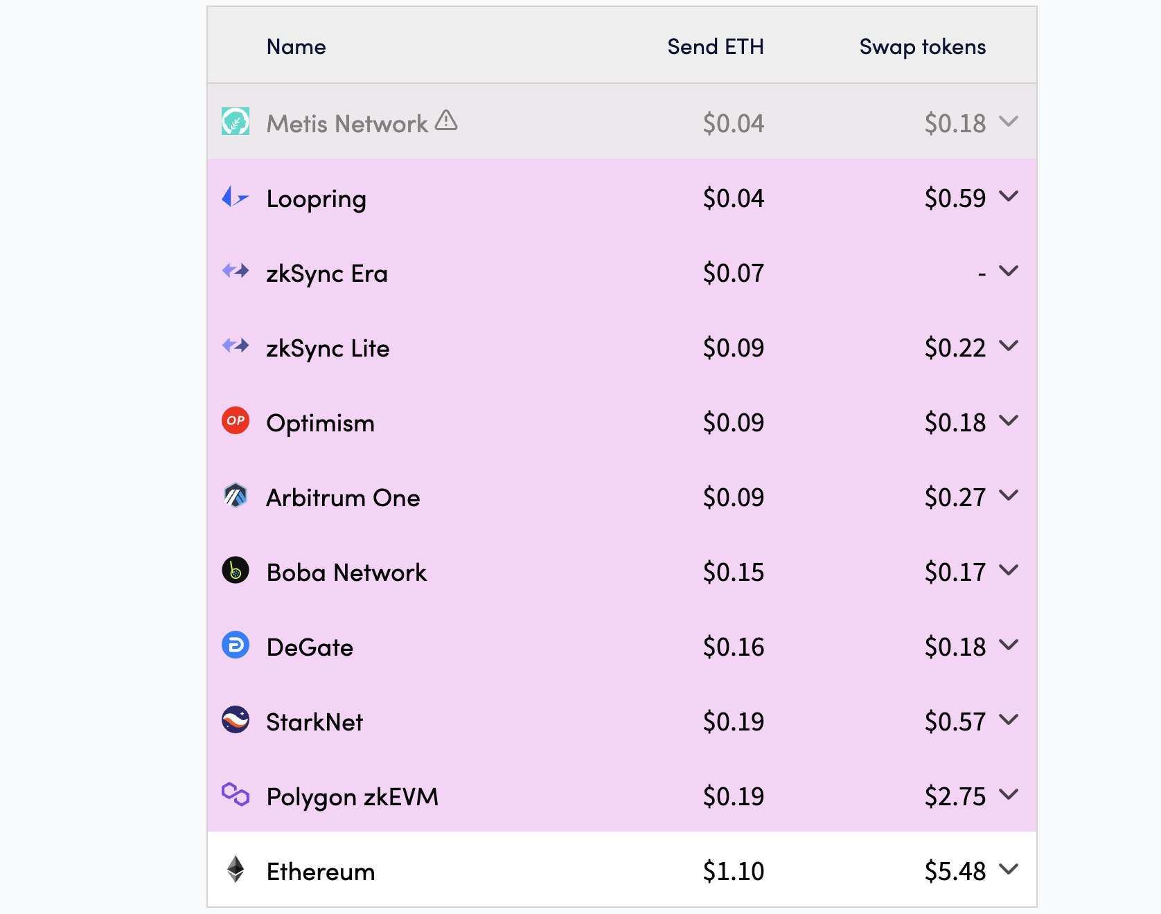 Biểu đồ phí Ethereum. Nguồn: L2fees
