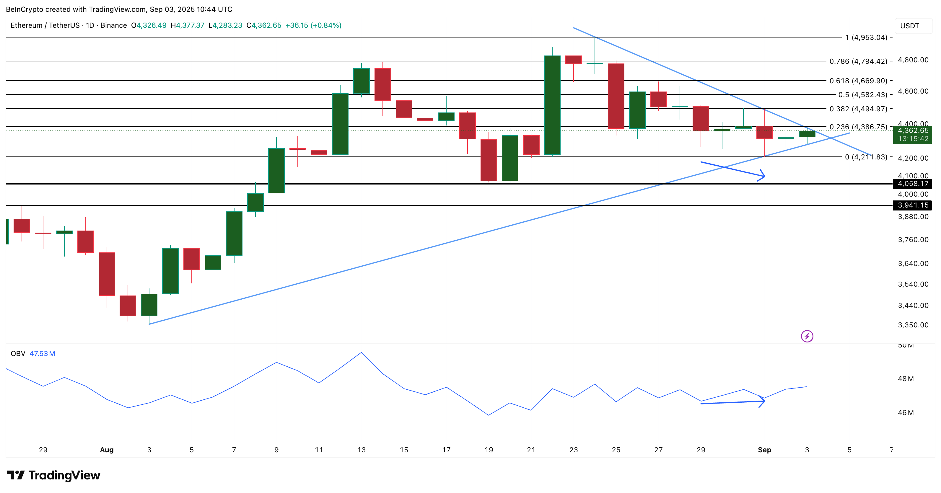 ETH Price Analysis