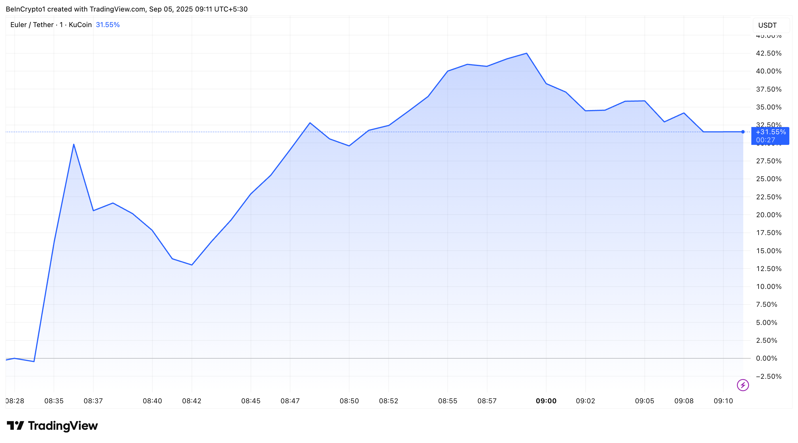 Euler (EUL) Price Performance