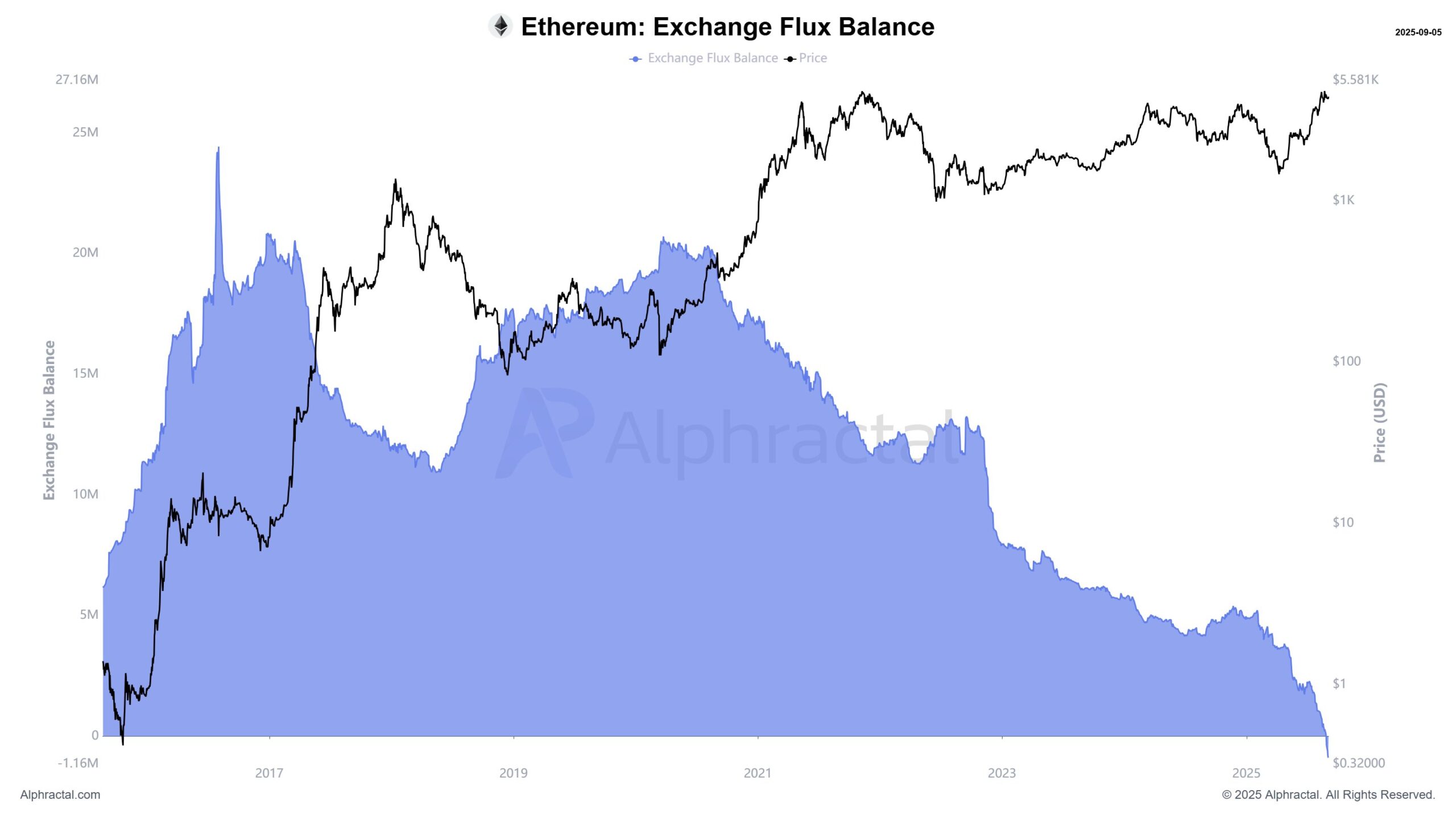 Cân bằng Dòng chảy Sàn giao dịch của Ethereum