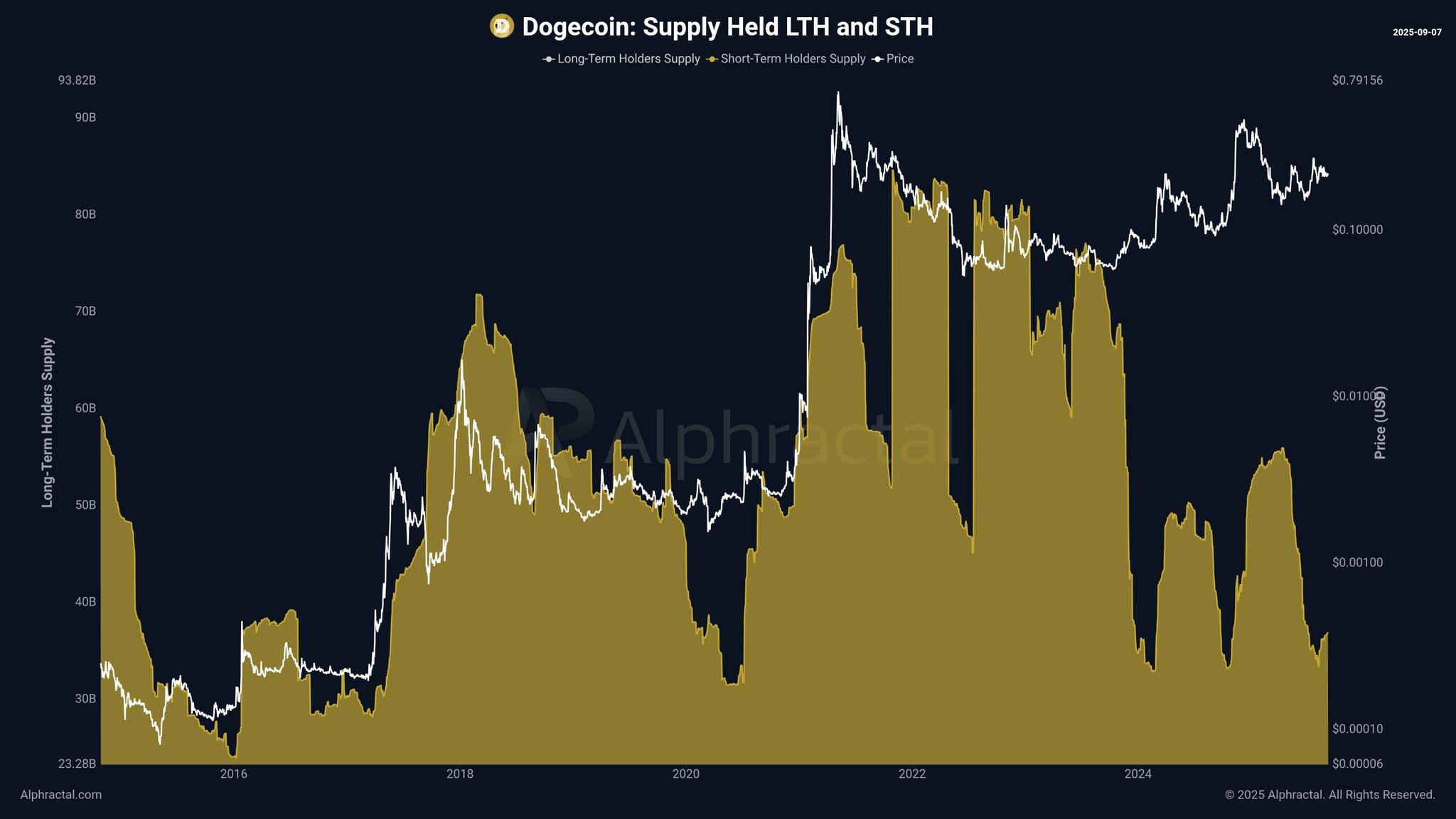 Dogecoin Supply Held STH. Source: Alphractal