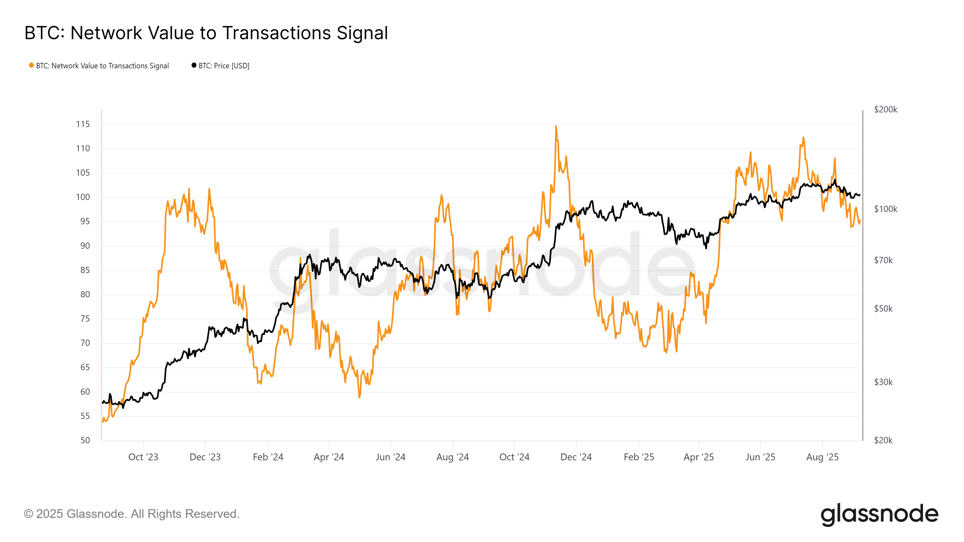 Tín hiệu NVT của Bitcoin