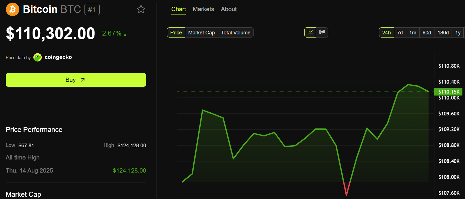 Bitcoin (BTC) Price Performance