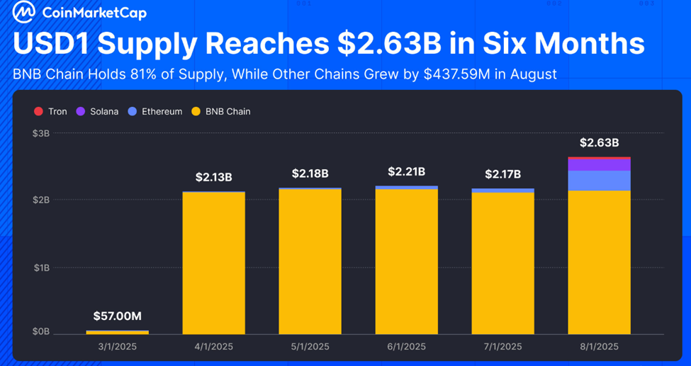 Nguồn cung USD1 trên BNB Chain