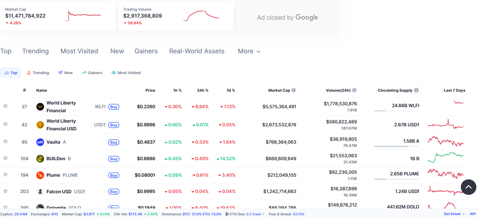 Các token hàng đầu trong hệ sinh thái WLFI theo vốn hóa thị trường