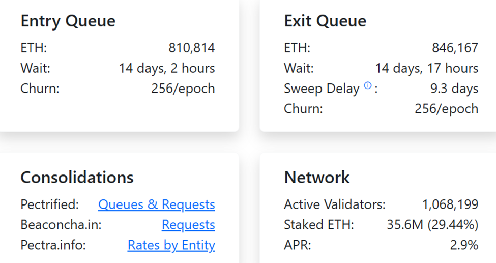 Staked ETH
