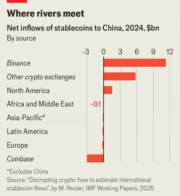 IMF estimate of net stablecoin inflows to China in 2024 by source