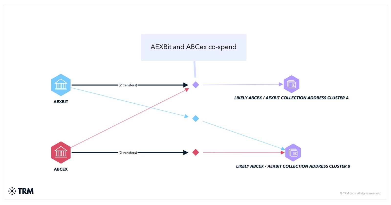 Spending Links Between Exchanges