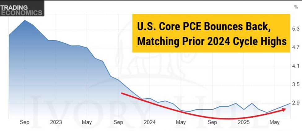 Dữ liệu PCE của Mỹ từ 2023