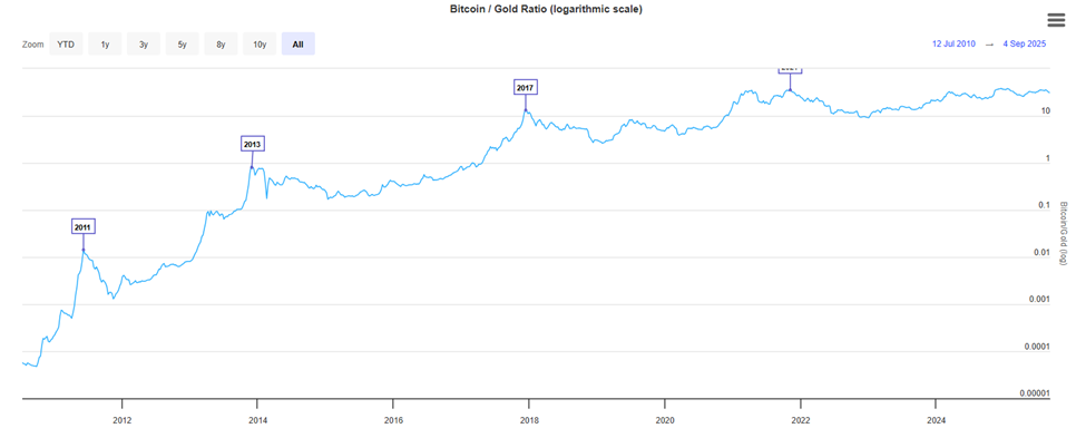 Tỷ lệ Bitcoin so với Vàng
