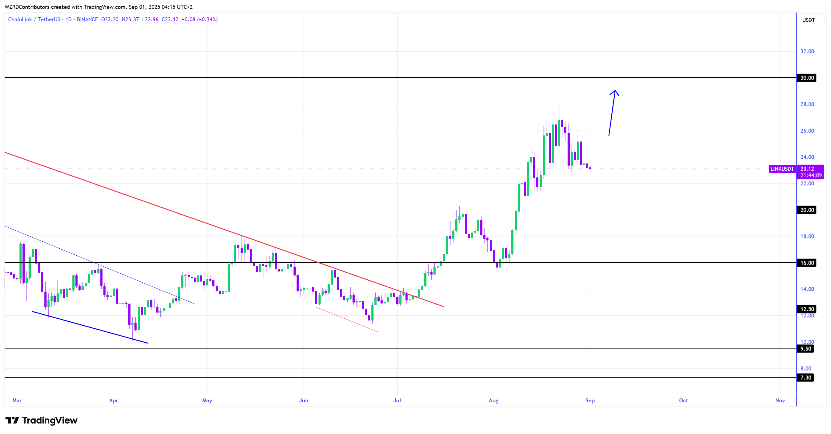 Biểu đồ 1D LINK/USDT. Nguồn: Cryptowzrd