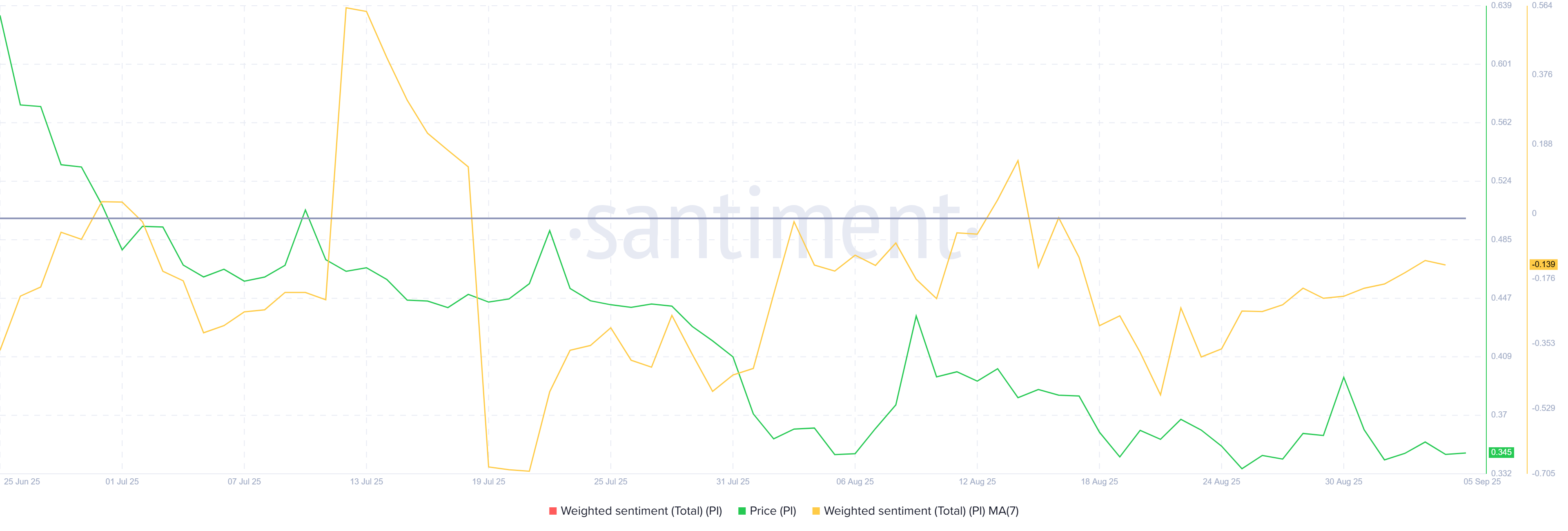 Pi Network Weighted Sentiment