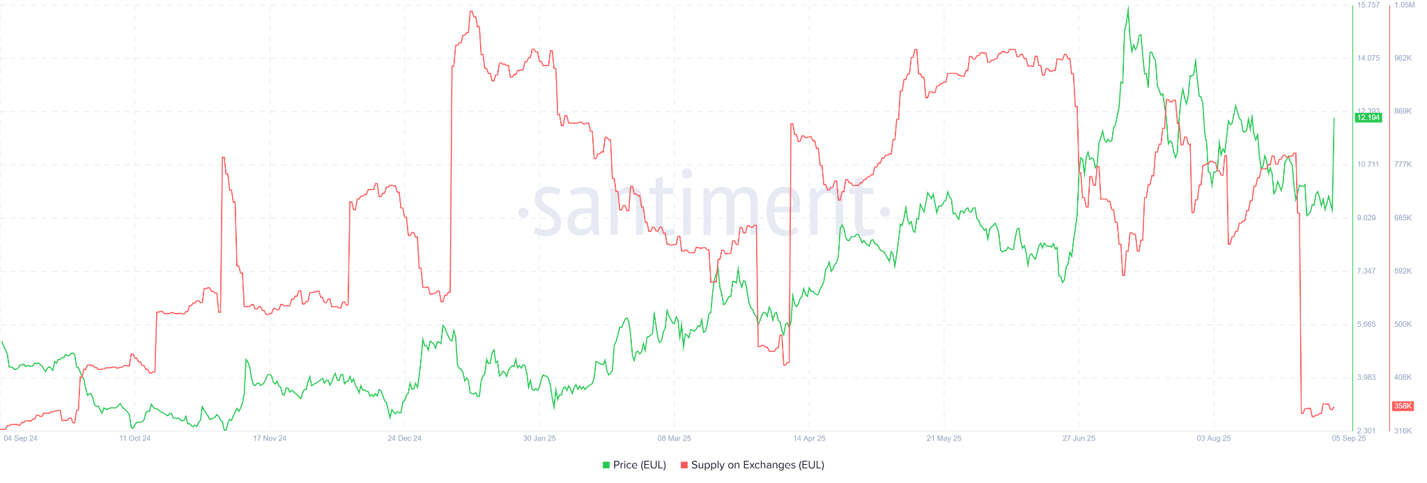 EUL Supply On Exchanges. Source: Santiment