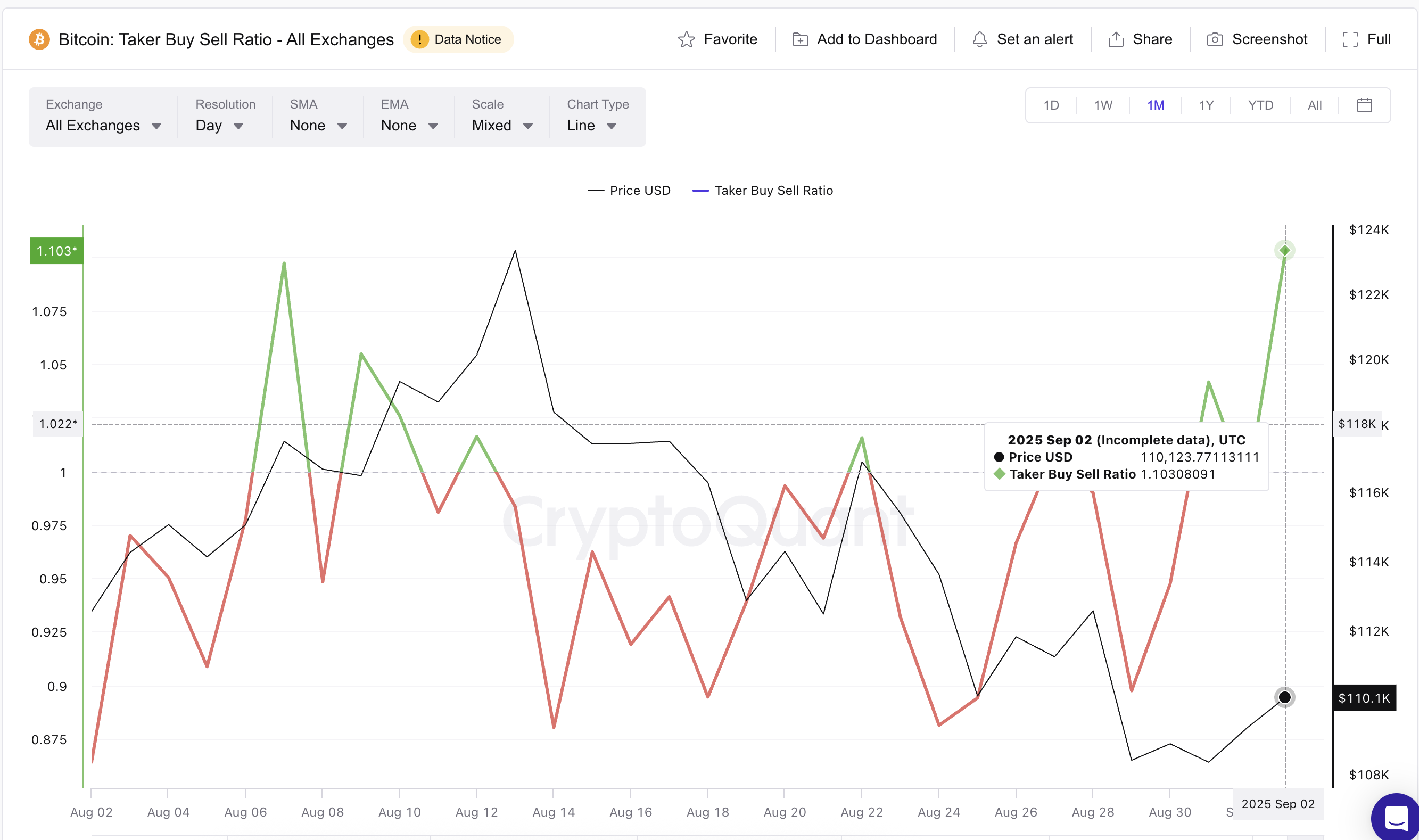Bitcoin Taker Buy/Sell Ratio Peaks