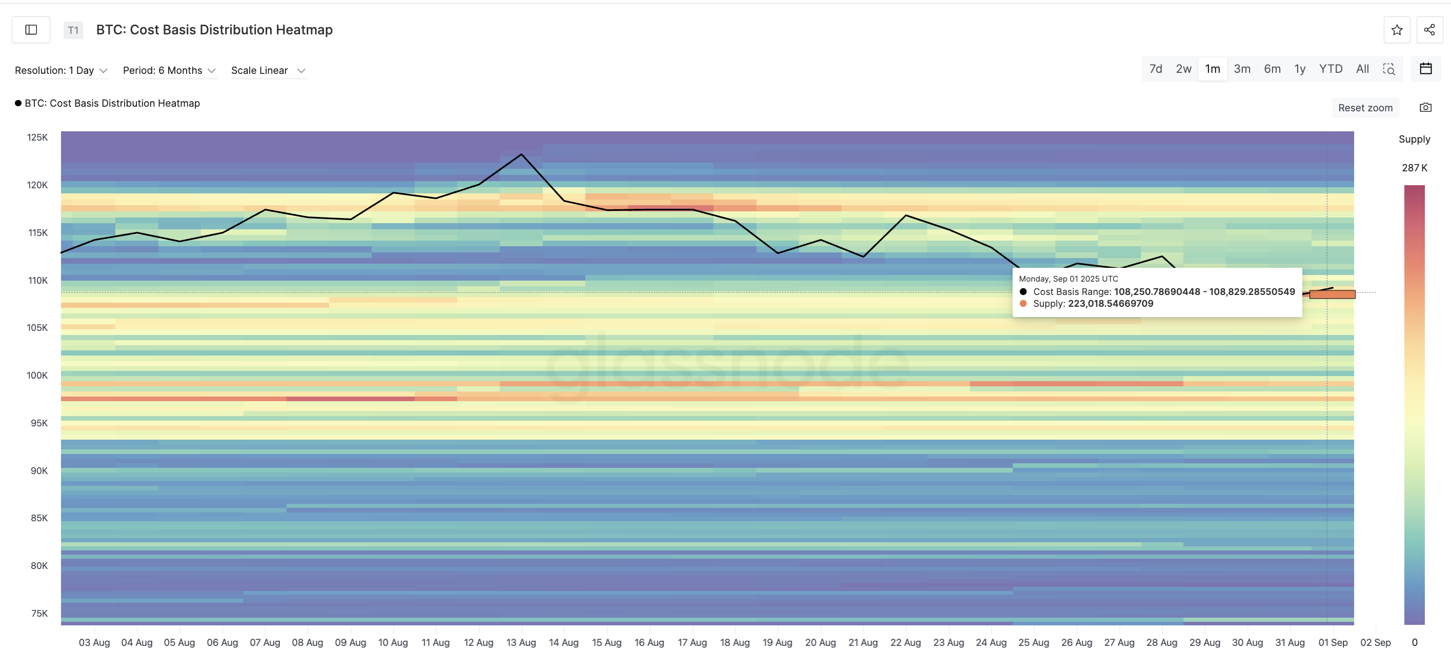 BTC Support Cluster