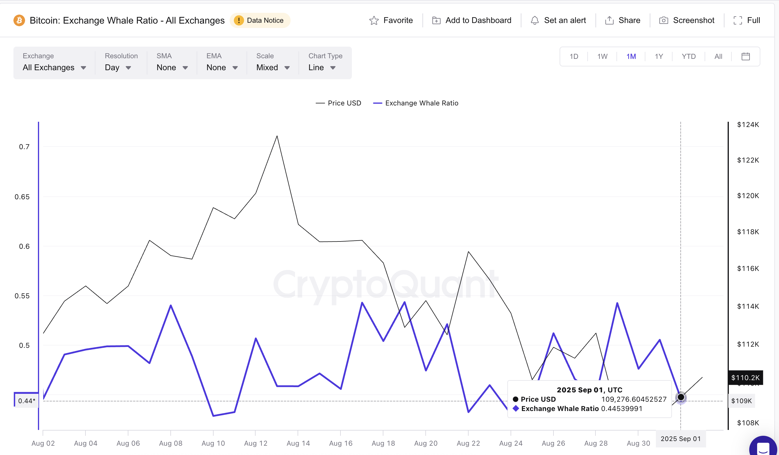 BTC Whales Are Slowing Down
