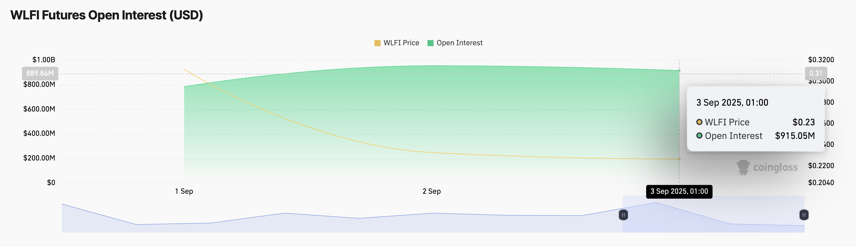 WLFI Futures Open Interest