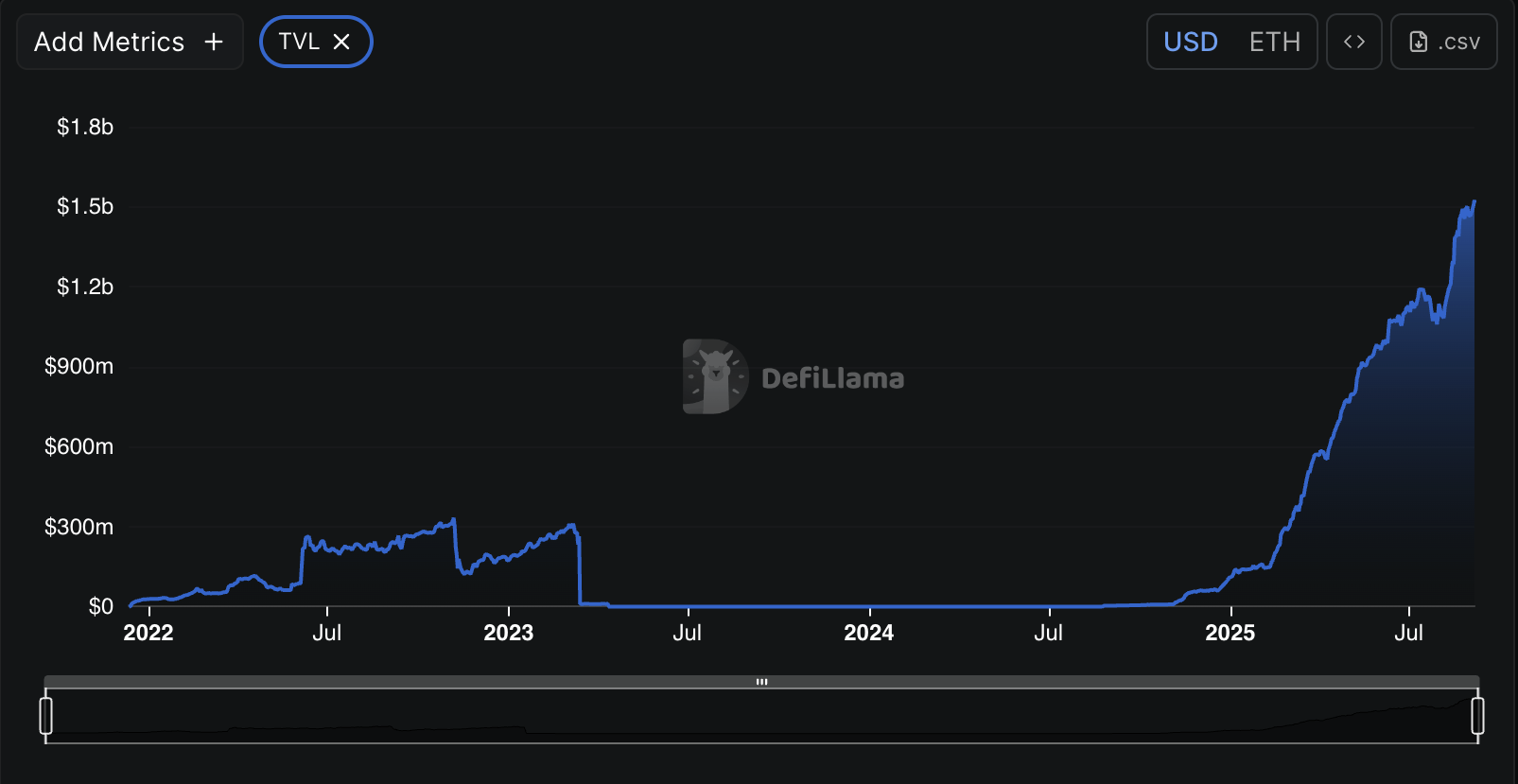 EUL Total Value Locked