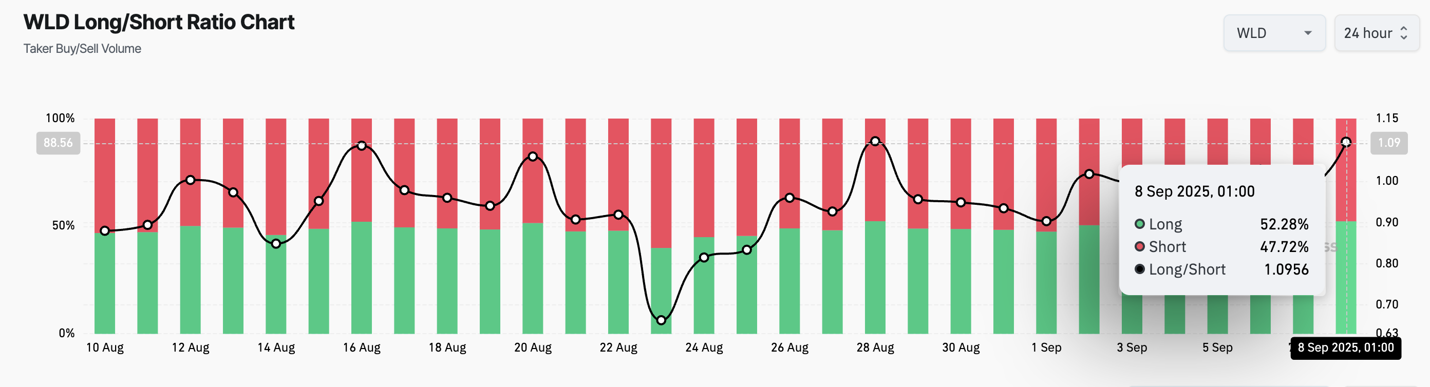 WLD Long/Short Ratio