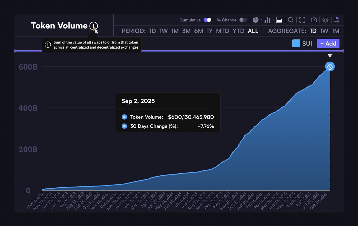 Khối lượng token SUI. Nguồn: X