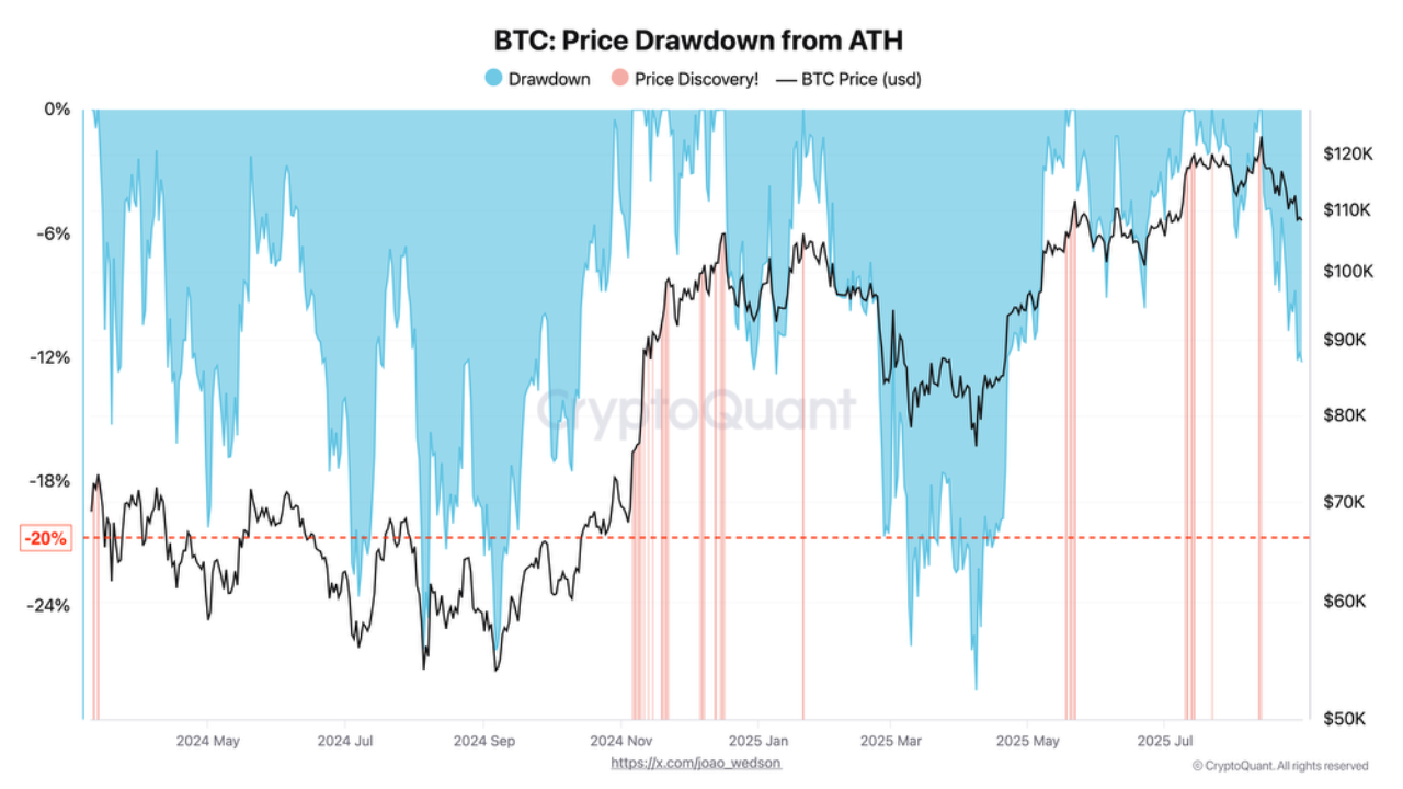 BTC: Mức giảm giá từ ATH. Nguồn: CryptoQuant