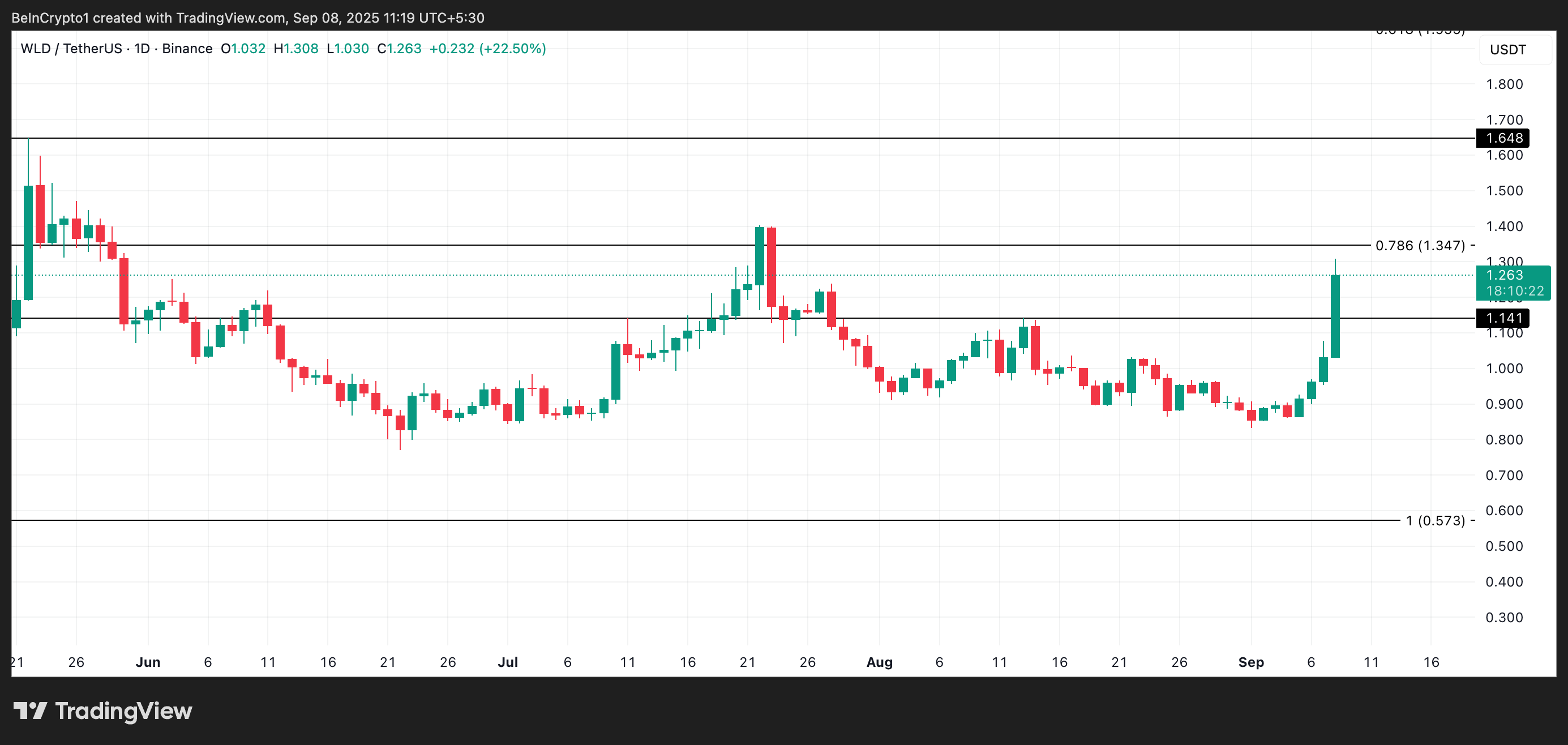 Worldcoin Price Analysis.
